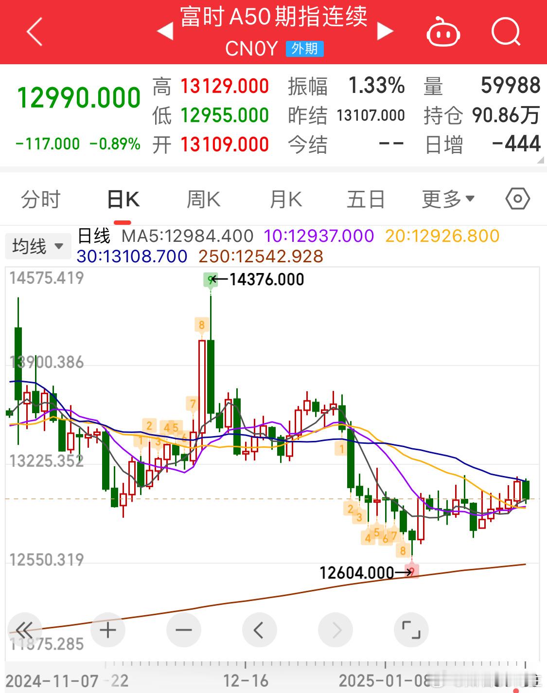 美联储明确维持利率不变如果好奇大A节后怎么走那么看A50就行了