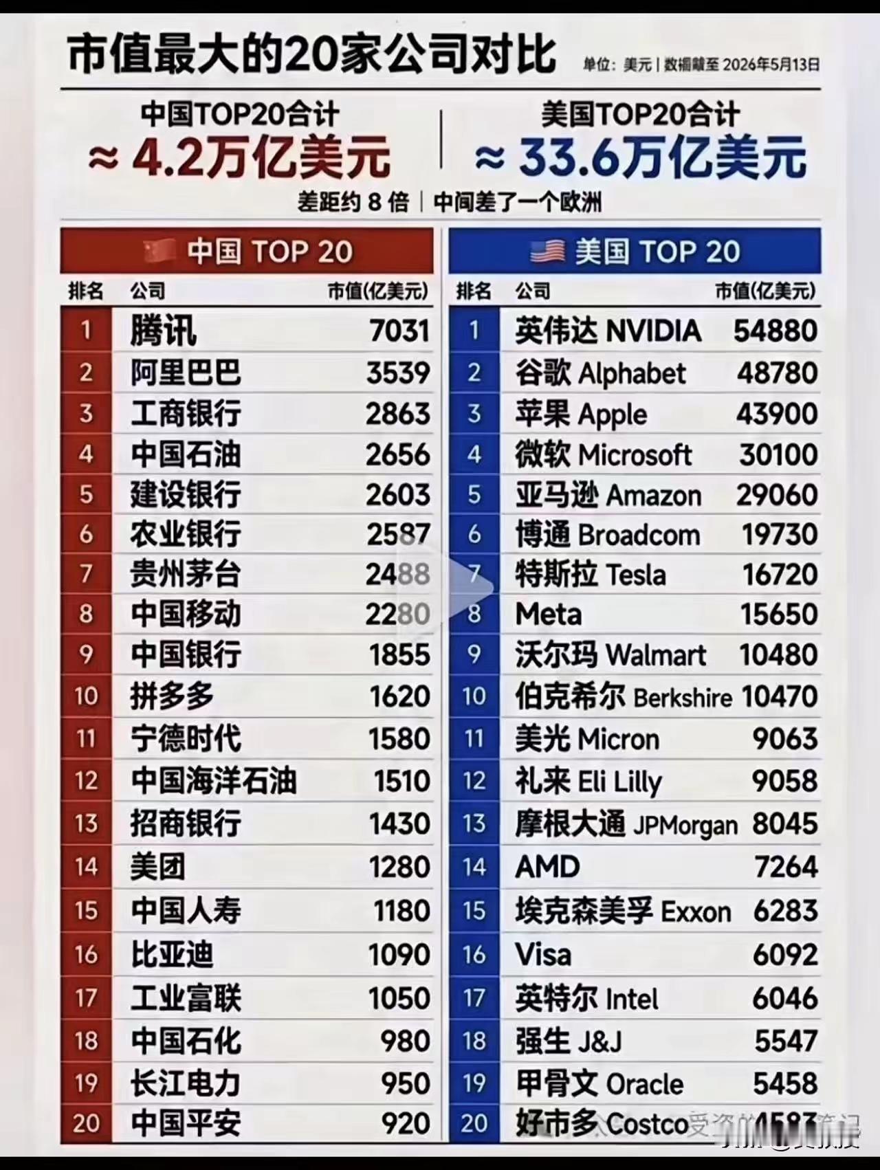 中美市值最大的20家公司对比一下，差距还是比较明显的。尤其是，如果不包括“中”