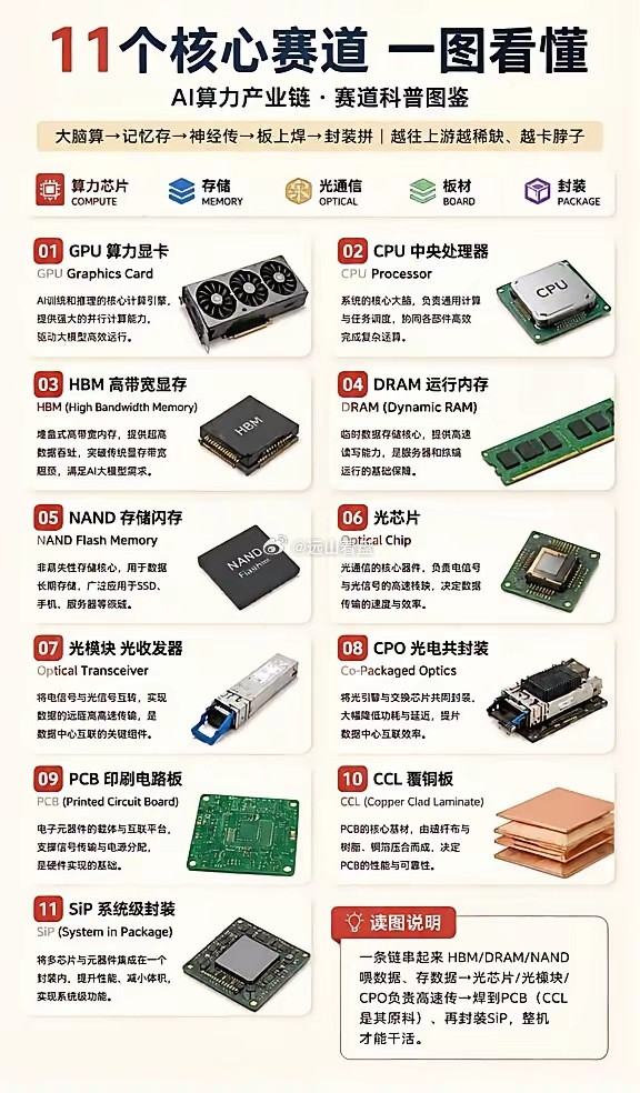 新手必看！AI产业链11个细分赛道一次性讲清一张图理清AI算力完整产业链，从计算