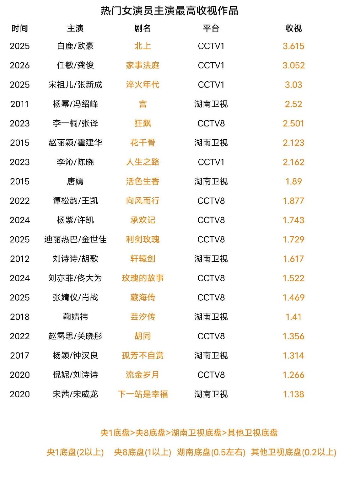 热门女演员主演最高收视作品白鹿、任敏、宋祖儿、杨幂、李一桐、赵丽颖、李沁、唐嫣、谭松韵、杨紫、迪丽热