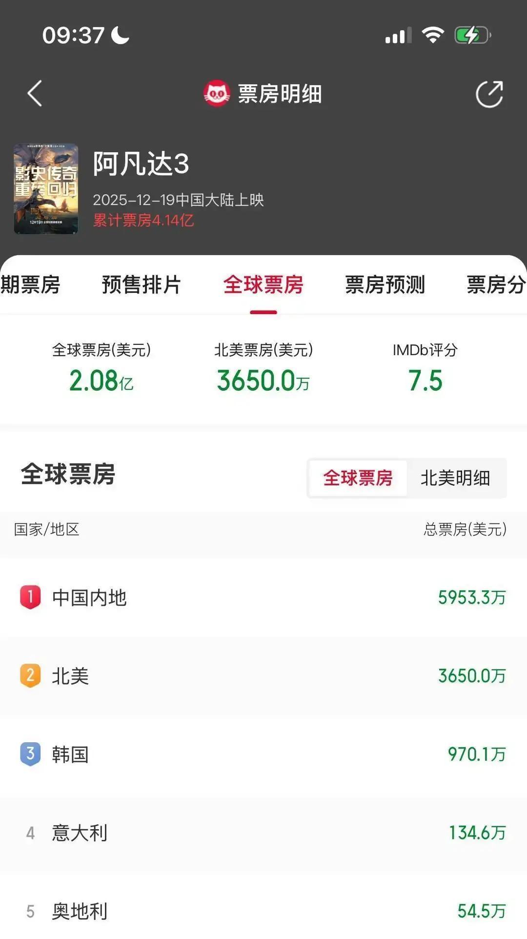 别再说中国人不爱为电影花钱了。当《阿凡达3》在北美第二周票房暴跌63%时，我们