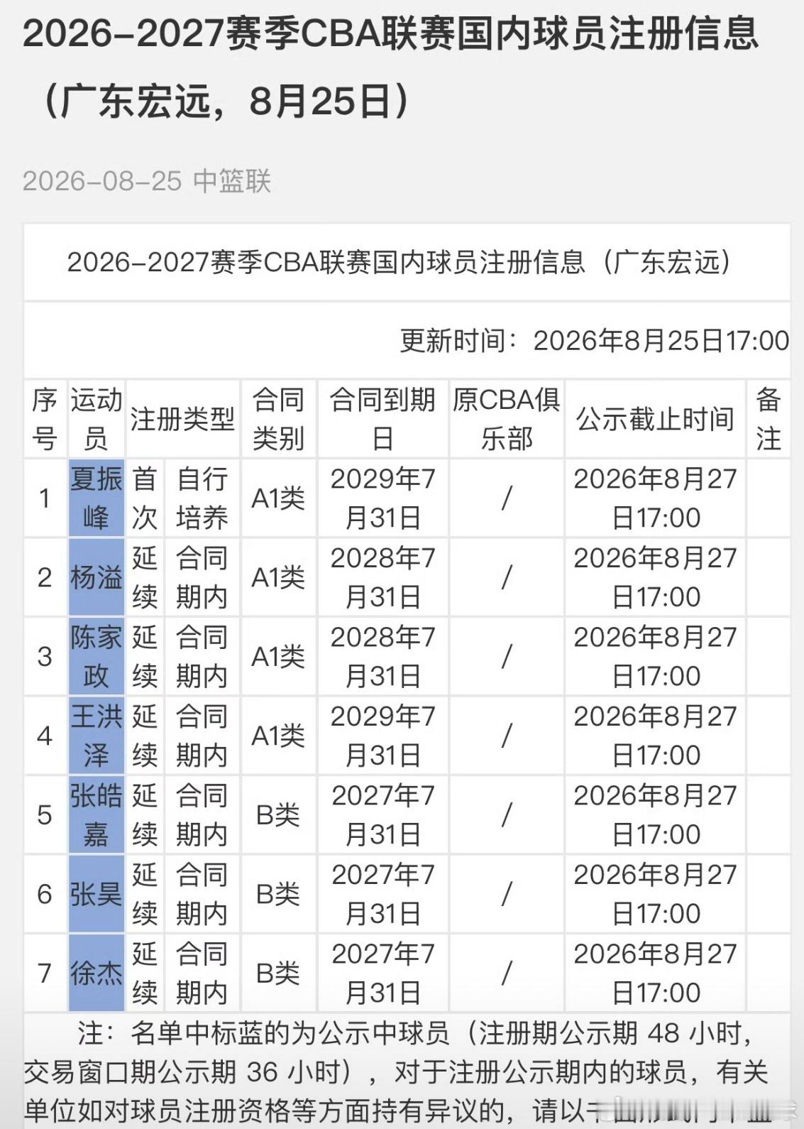 7人率先公示，广东宏远男篮注册名单出炉，夏振锋应是先注册再转会广州今天（2026