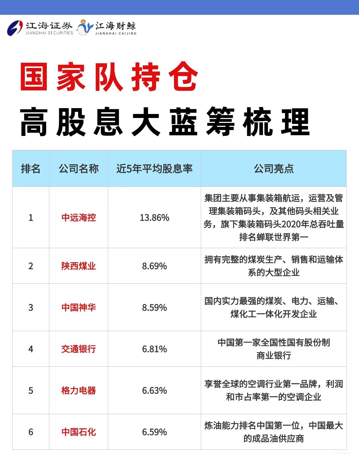 “国家队持仓高股息大蓝筹”名单，涵盖25家公司及其近5年平均股息率、业务亮点，