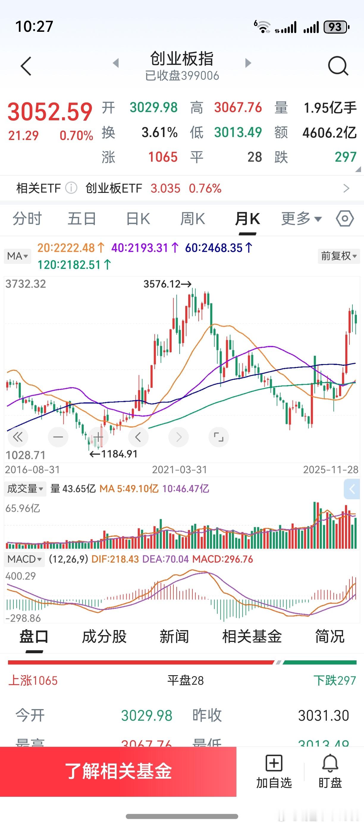 2025年，只剩下最后一个月了。创业板月线，似乎和2020年同形反复。但今年的位