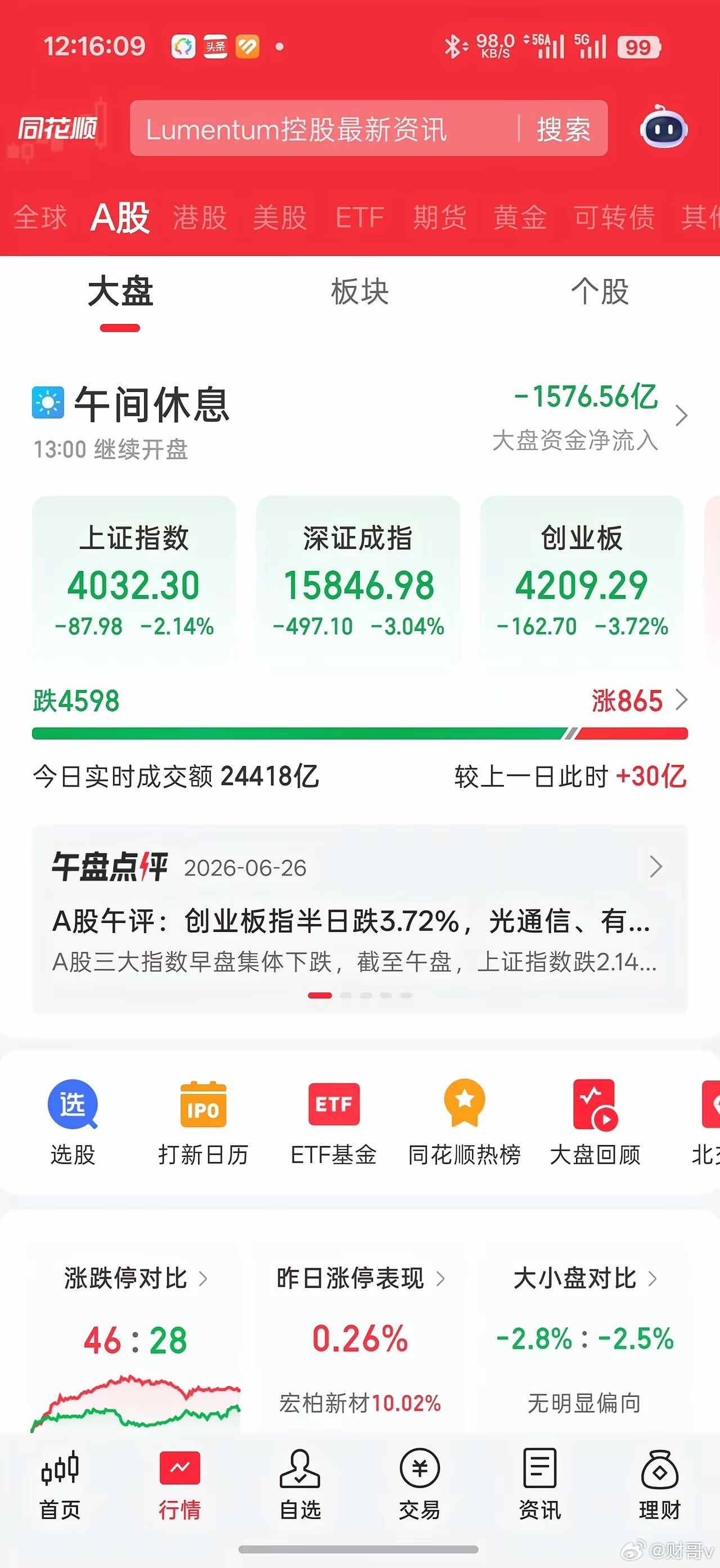 A股三大指数集体飘绿放量普跌！6月26日A股三大指数集体飘绿，高位科技赛道遭重挫
