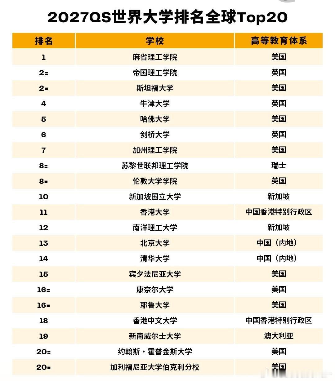 中国是强大了，今天刚公布的Qs全球大学排名，前二十强有4家中国大学，香港大学，清