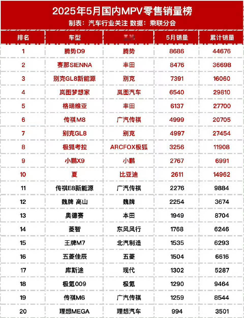 5月份MPV销量，老牌的GL8卖的还是那么好。而塞那和格瑞维亚也卖的很好，身边朋