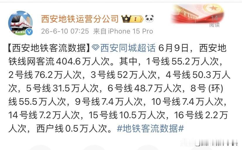 6月9日西安地铁全网客流数据新鲜出炉，单日总客流突破404.6万人次，依旧稳稳维