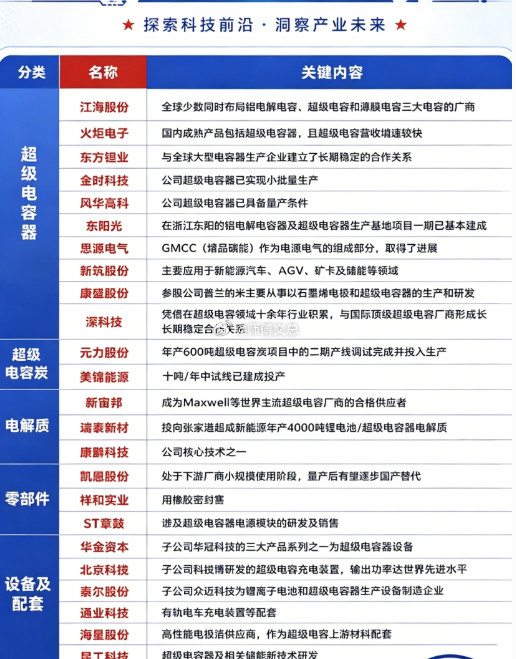 超级电容：概念股梳理！超级电容器是一种介于传统电容器和充电电池之间的新型储能装置