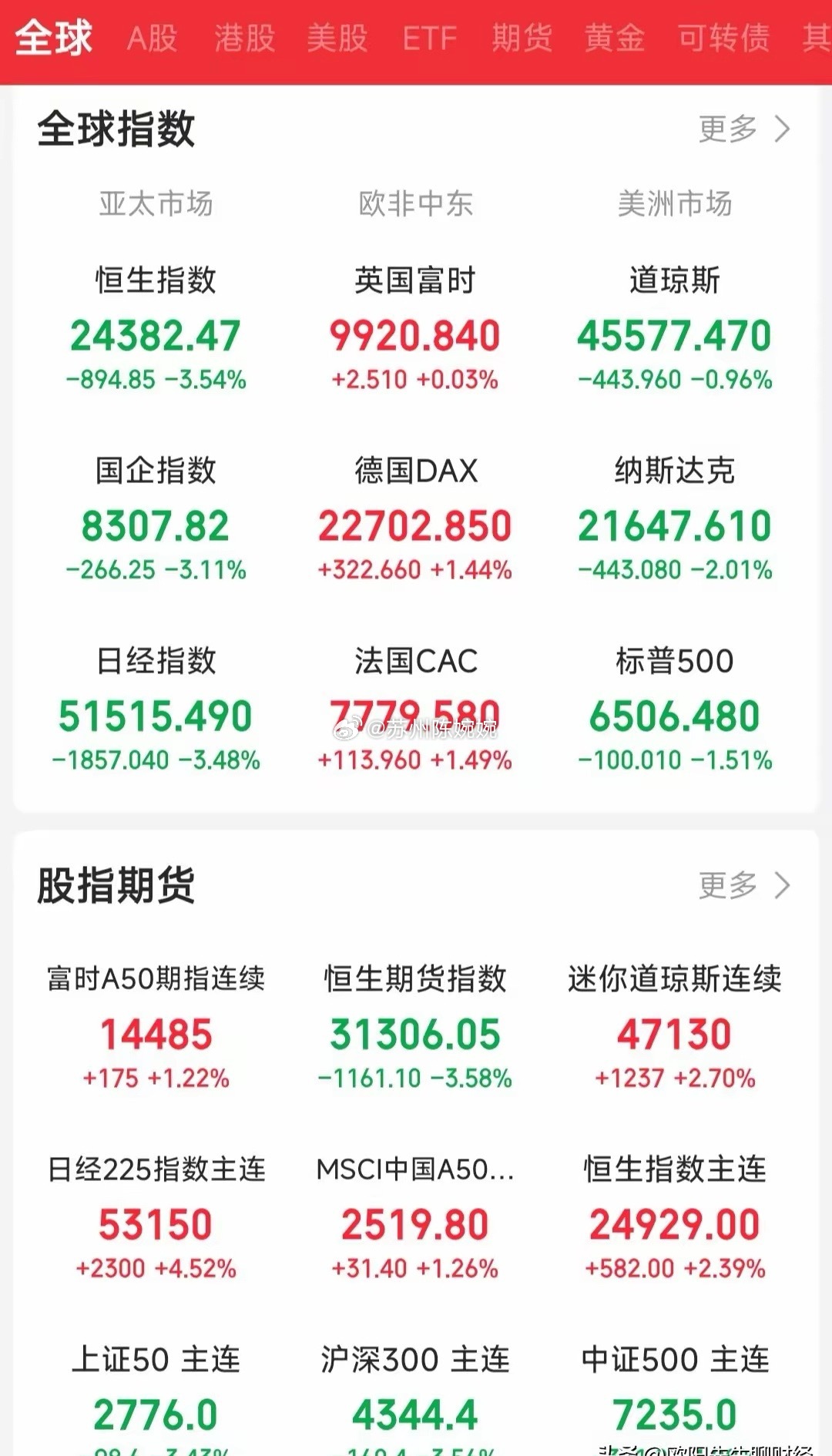 突发，外围市场大涨！现在是晚上的7点多，外围市场大涨了，今天割肉的要睡不着啦！目