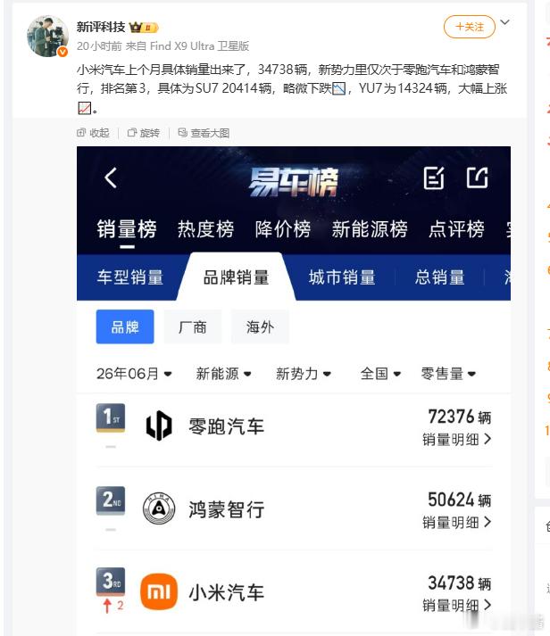 小米这超三万辆，结果是三万四千辆不知道以为三万多一点
