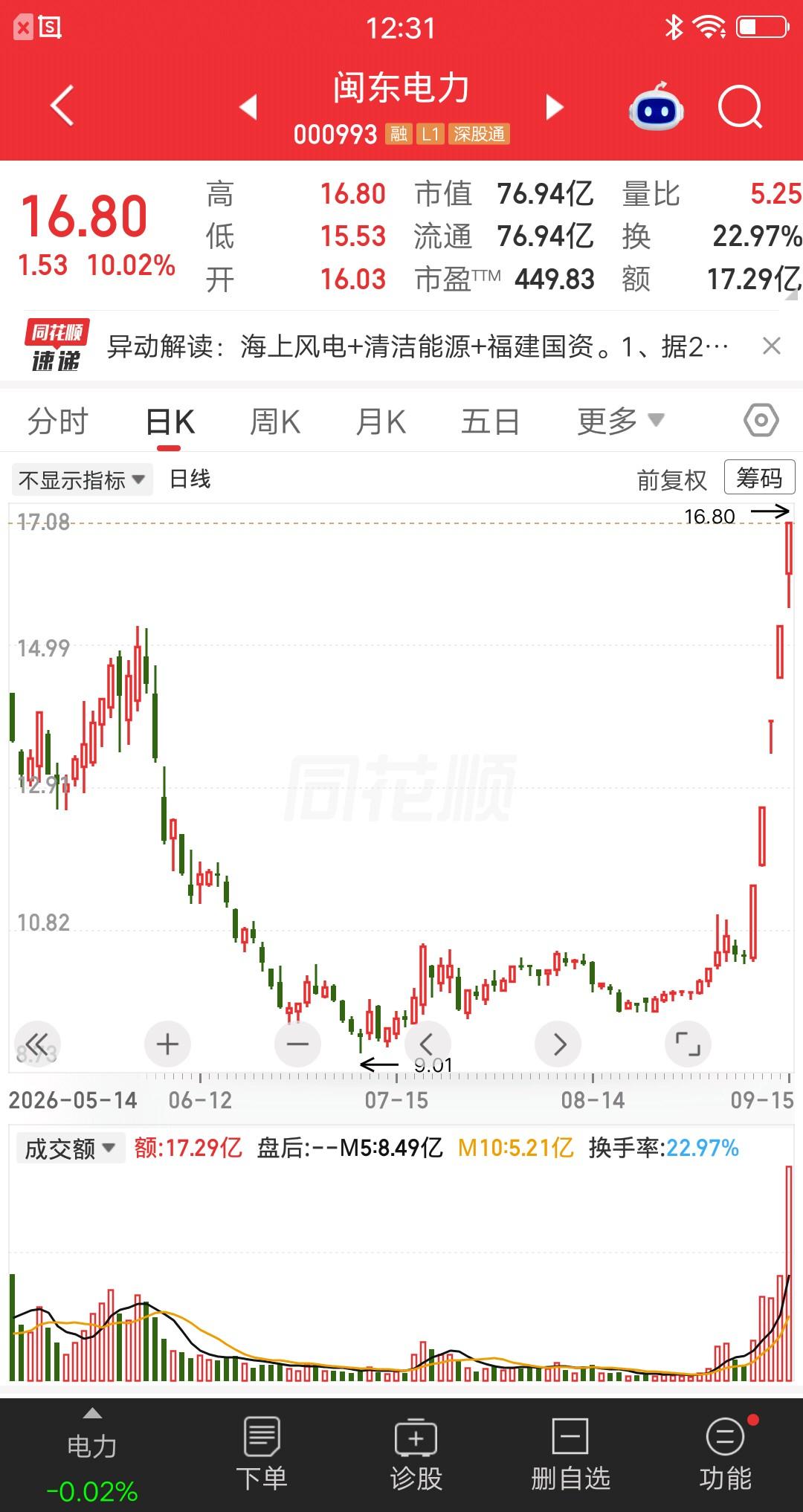 电力板块今天最牛的票诞生了，它就是闽东电力。该票从9号开始首板涨停，此后连续涨停