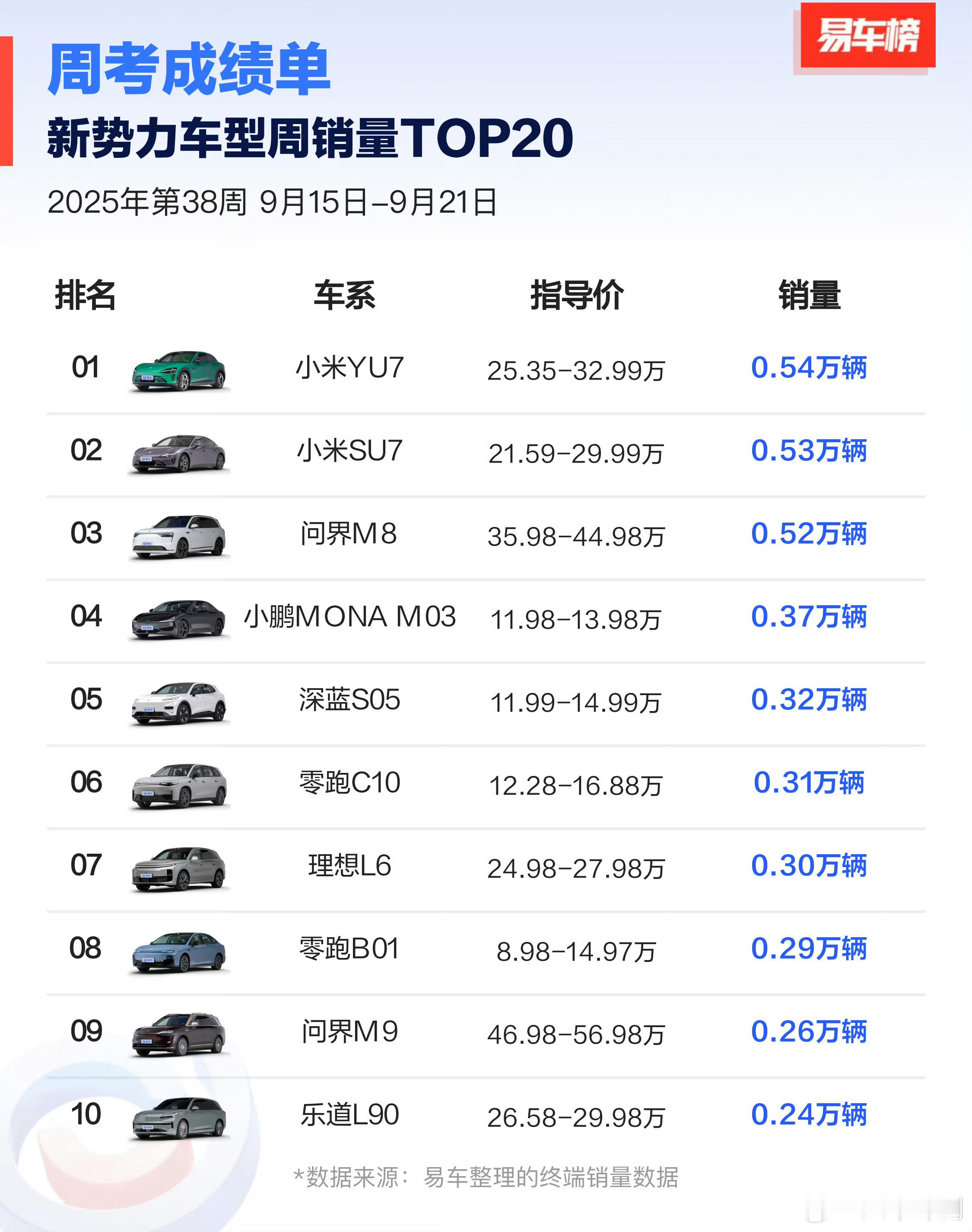 上周新势力车型销量TOP20，前10分别是：小米YU7：0.54W;（二期工厂开