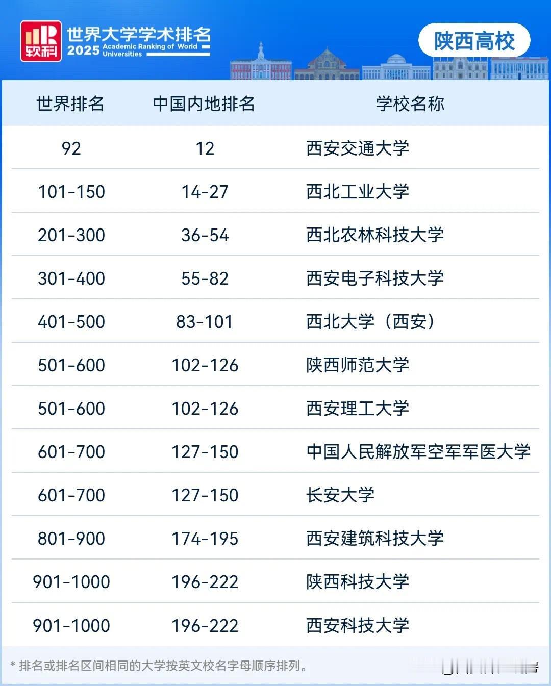 西安这八所高校还是挺有实力的！