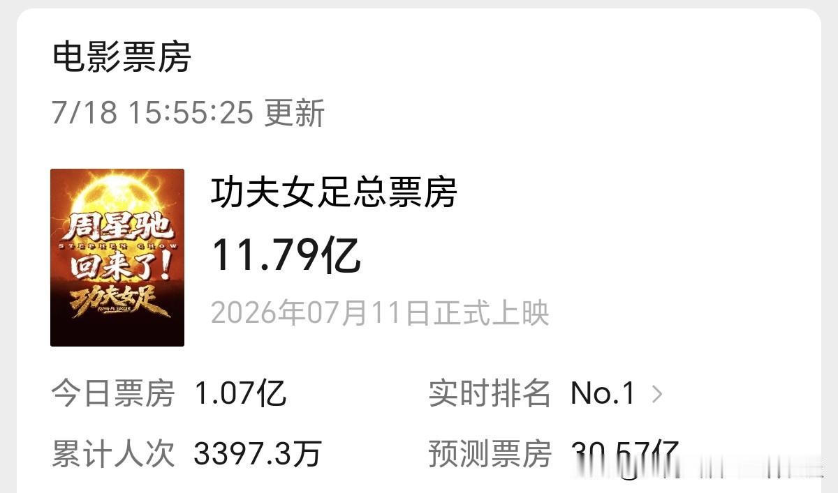 功夫女足今天保守估计，票房会突破12亿。加上今天是星期六，估计在傍晚的时候会达到