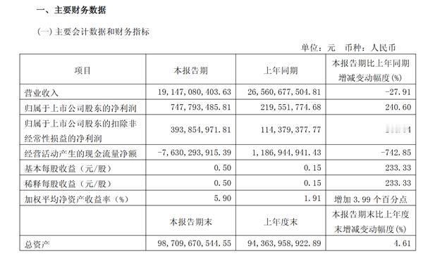 50万的问界M9卖爆赛力斯发布了一季度财报。数据显示，赛力斯一季度营收191.