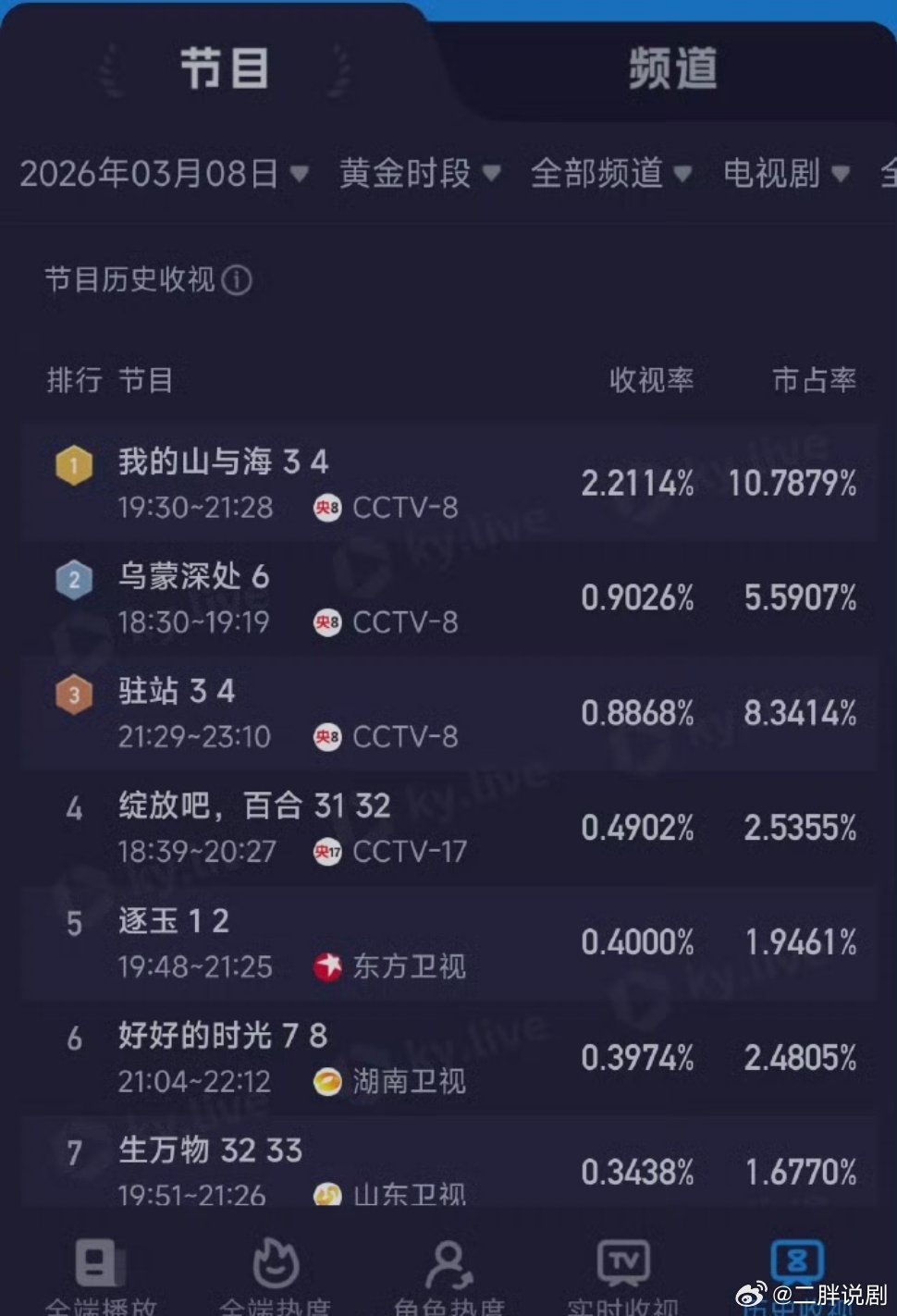 【二胖发布】逐玉收视率卫视第一主演的《逐玉》东方卫视首播CVB收视率0.455