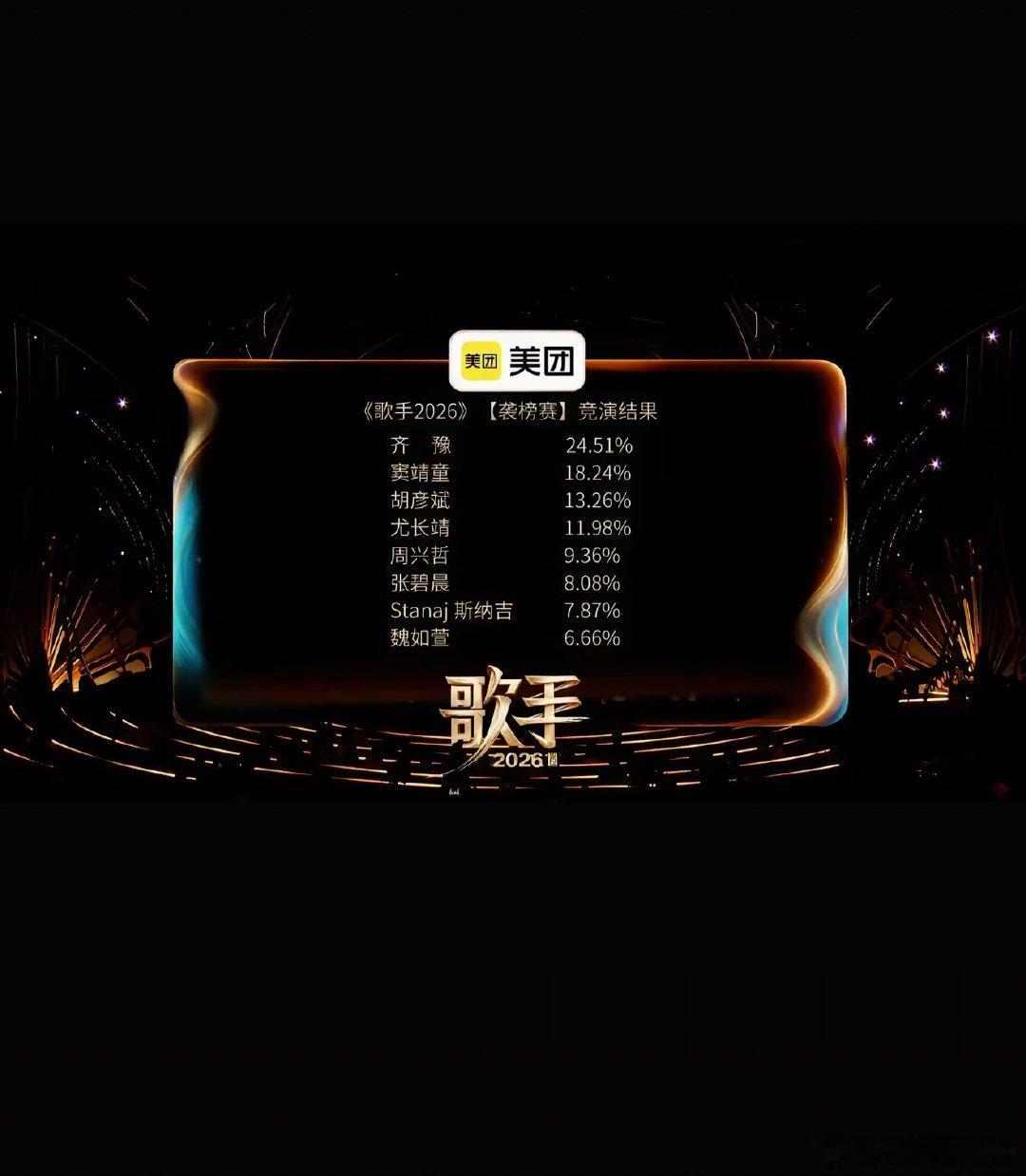 歌手排名歌手2026第二期舞台第二期竞演结果袭榜歌手JessieJ袭榜成功第