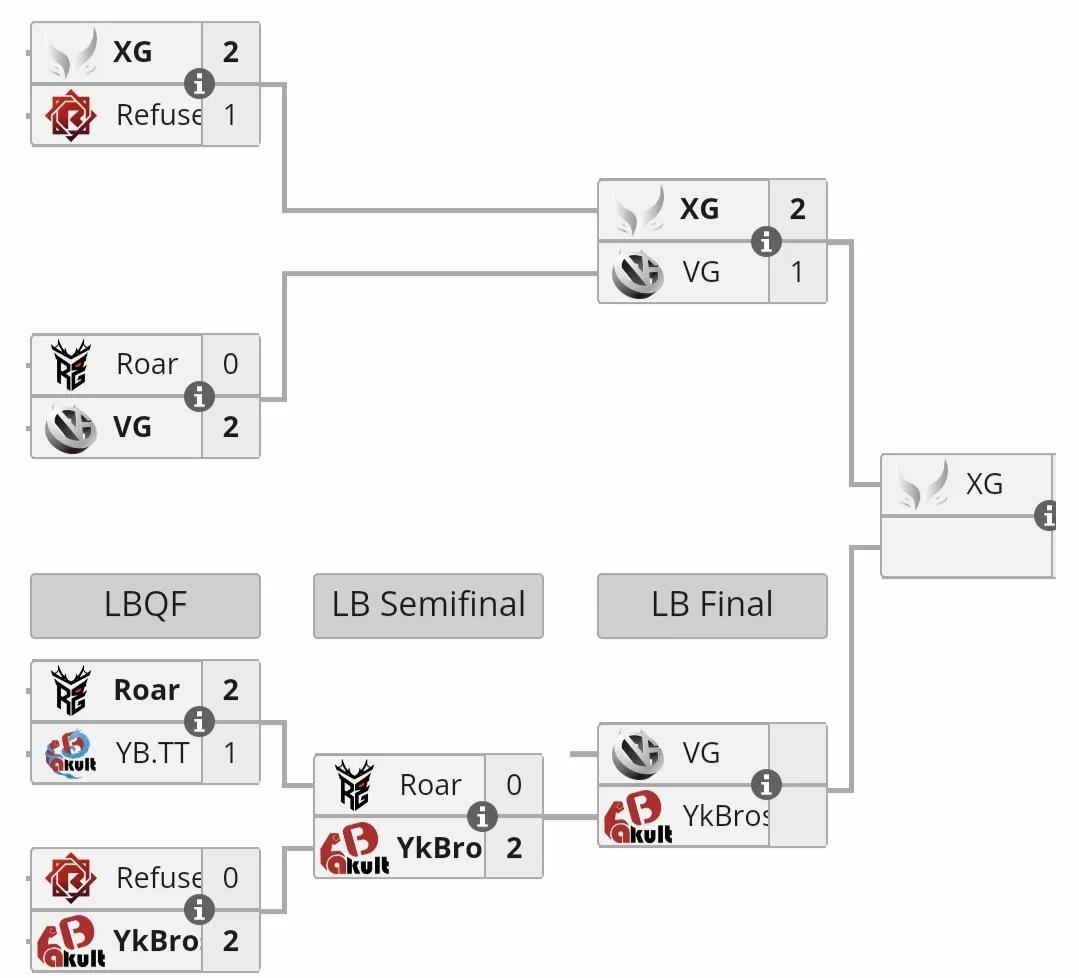 ESL中国区线下赛第二天赛果RG2:1YBT，楼倒在六强，实力还是比较弱