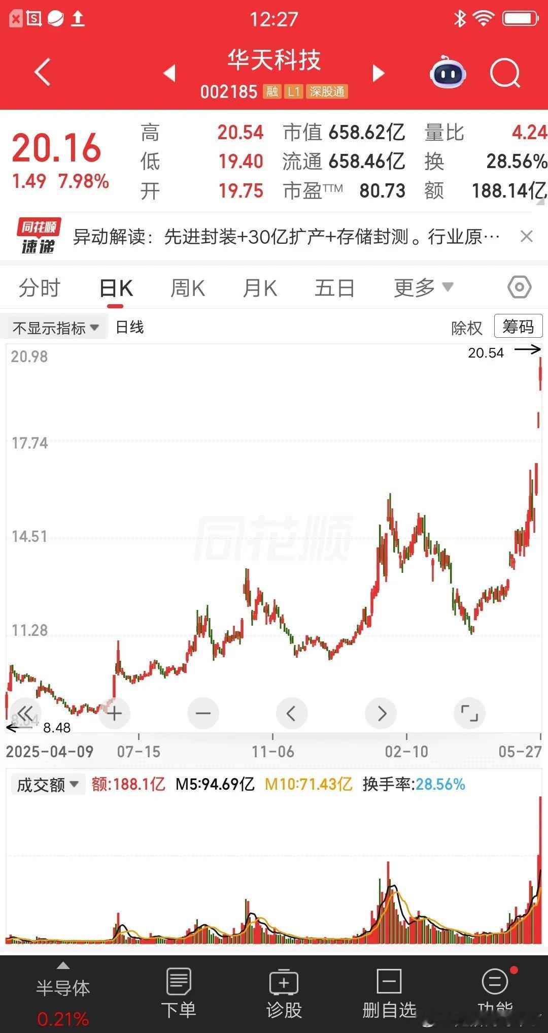一位辽宁的股民，13元梭哈华天科技，买完以后股价开始调整了，他担心高位套牢，在1