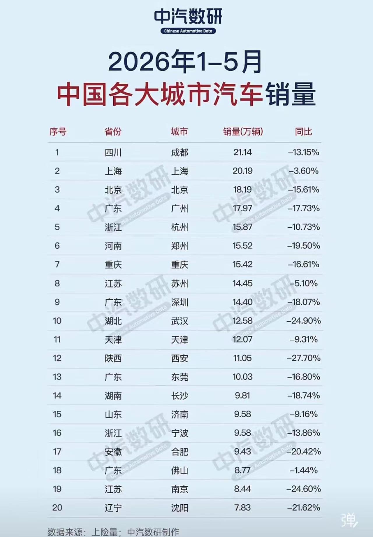 汽车行业比较低迷！今年前五个月，西安、武汉、南京、沈阳、合肥，销量同比跌幅都超过