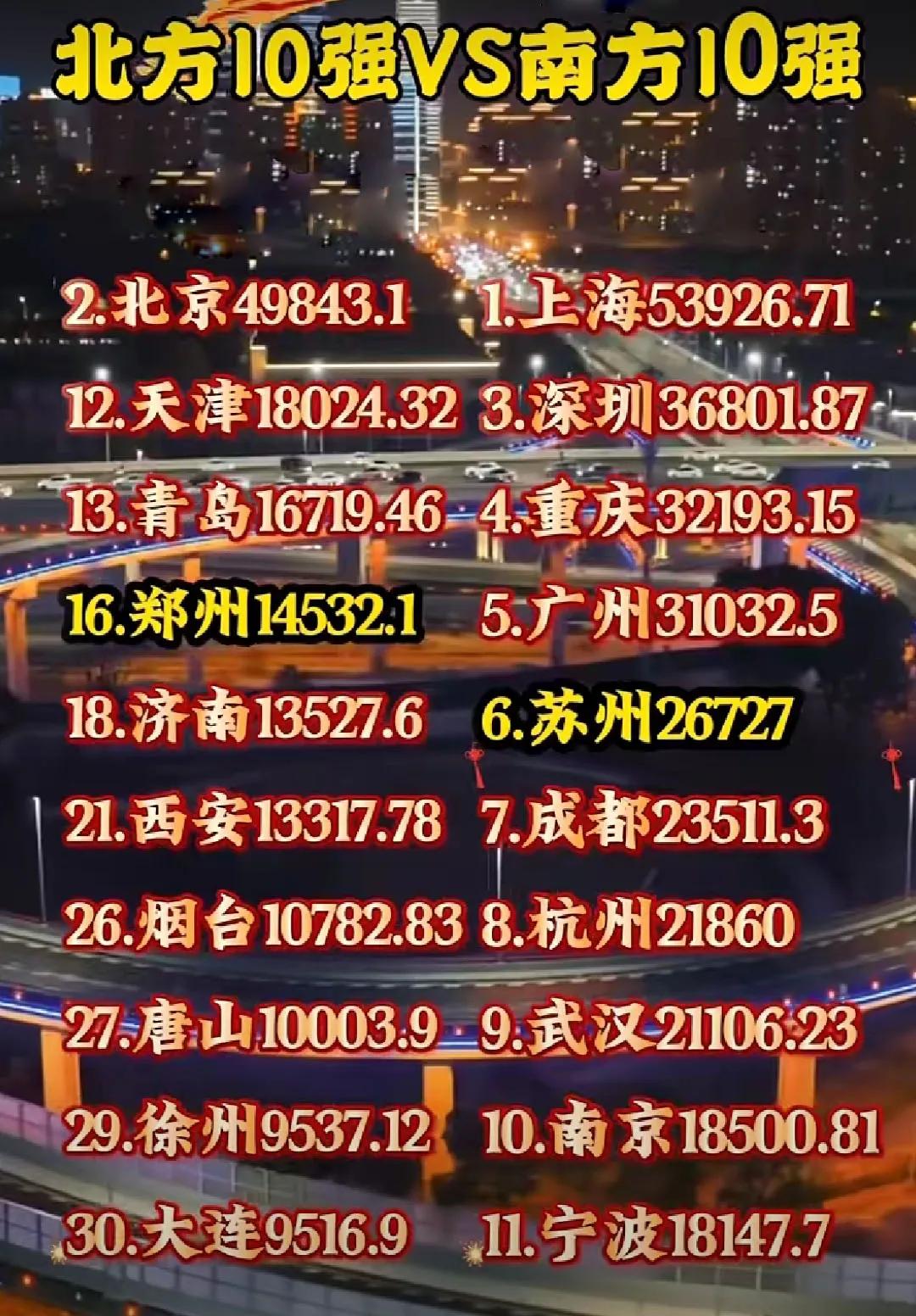 2024年GDP北方十强与南方十强比较，单位:亿。