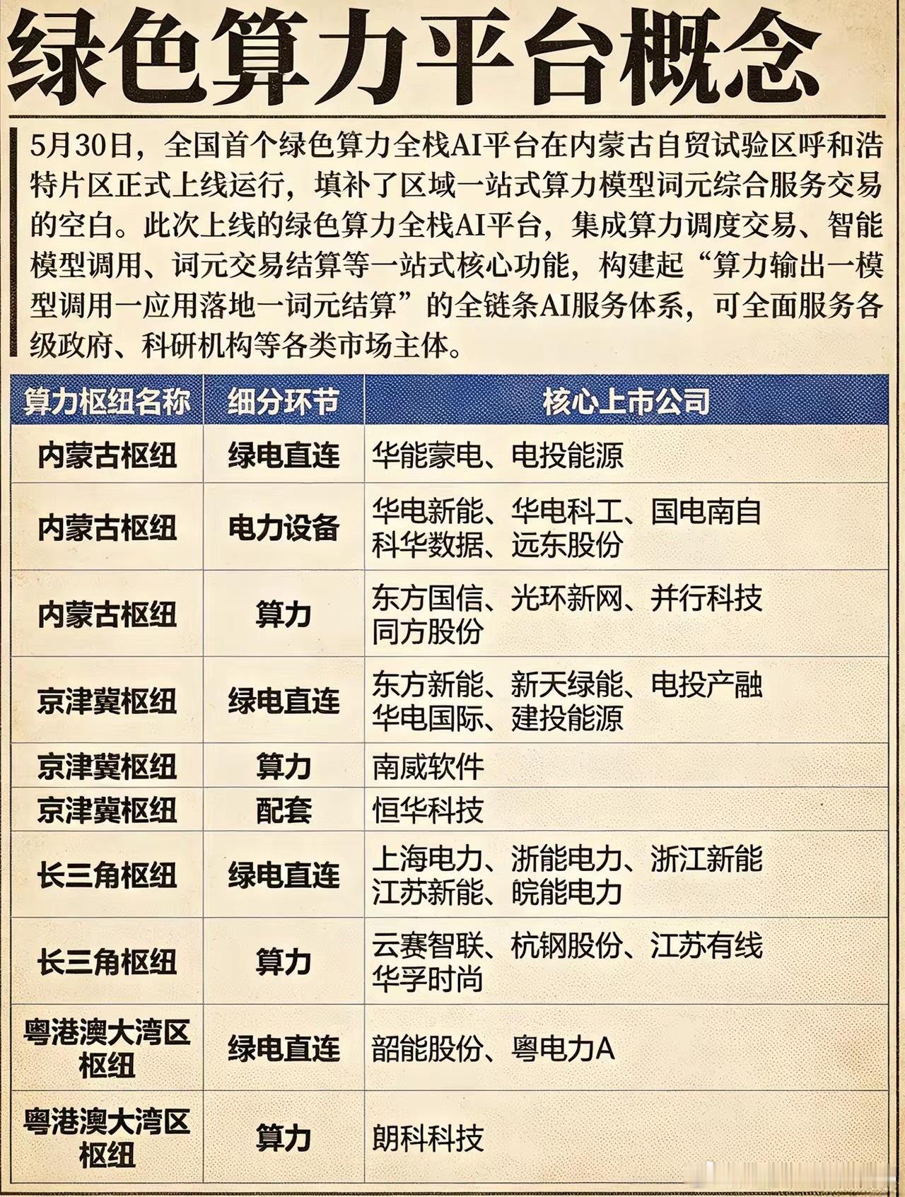 喜报！全国首个绿色算力全栈AI平台正式落地内蒙，行业迎来新变革！平台打通了绿电到