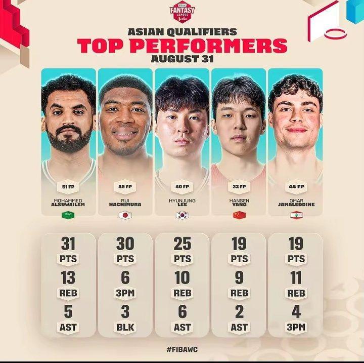 9月1日讯FIBA官方公布了世预赛亚洲区31日比赛的最佳阵容，中国球员杨瀚森再