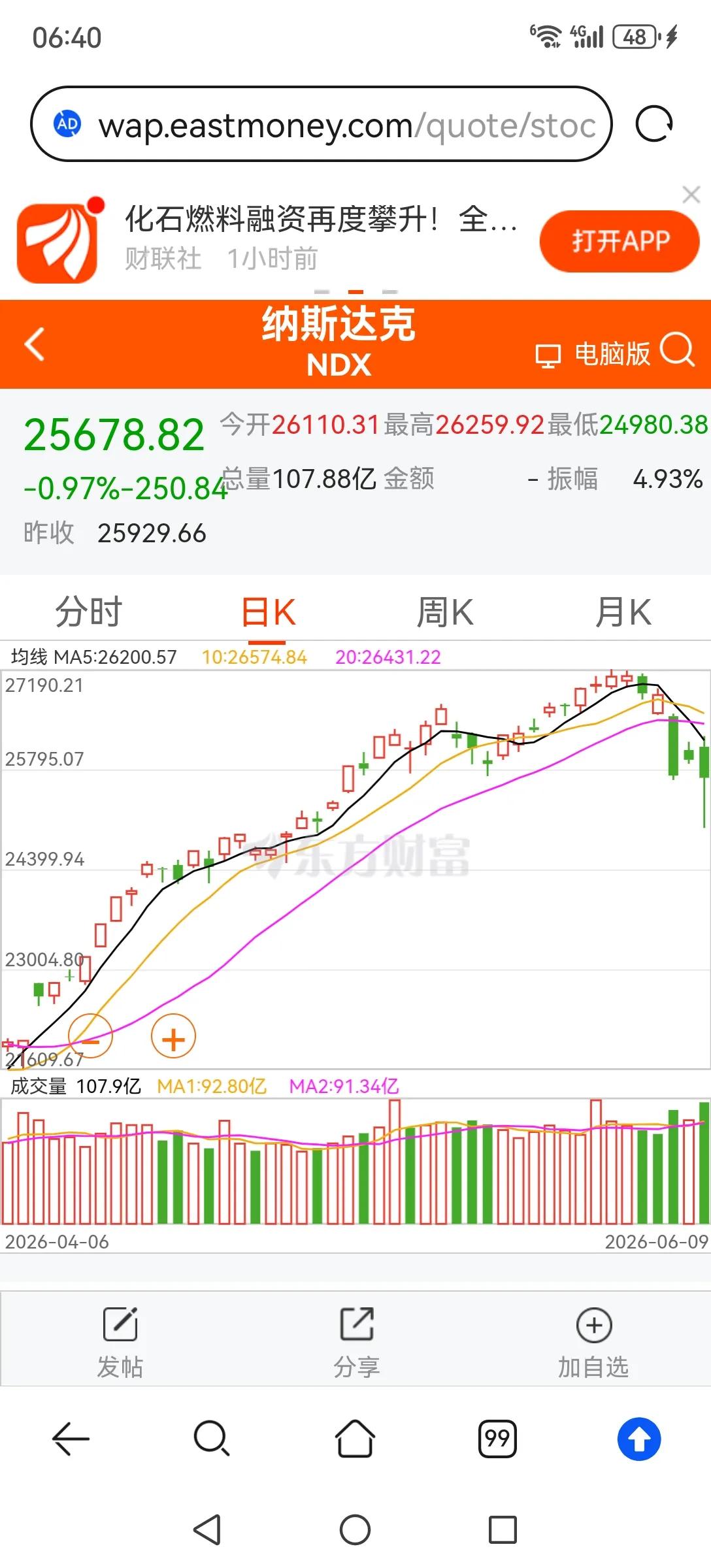 昨晚美股纳斯达克指数虽跌不足1%，但拉出了“大长腿”，这是典型的下跌抵抗形态，预