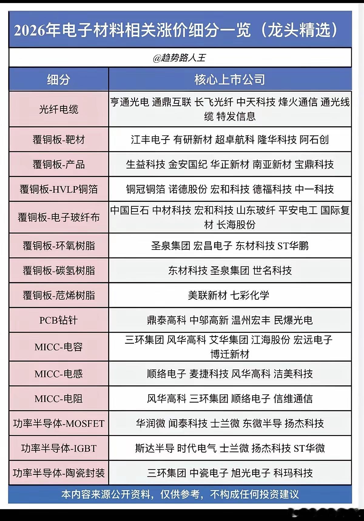 电子材料涨价：细分赛道一览！1.光纤光缆2.覆铜板（铜箔、电子布、树脂）3.PC