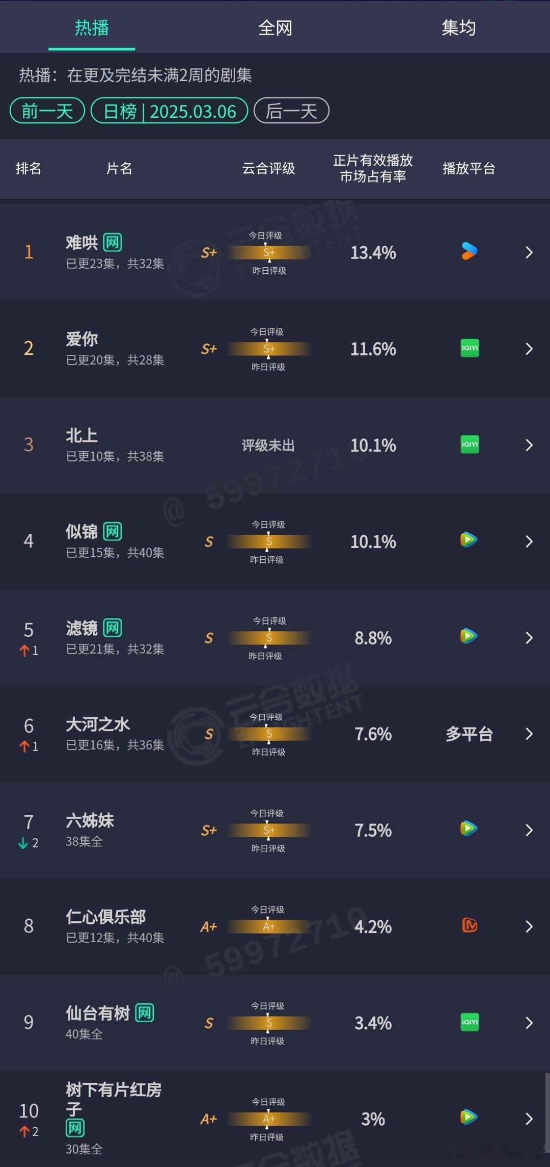 3.06云合：难哄13.4%爱你11.6%​北上10.1%似锦10.1%​滤