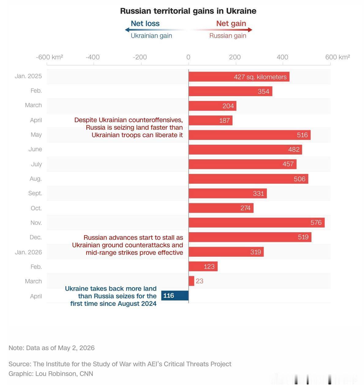 🇺🇸CNN今天发表了一篇长篇报道，声称乌克兰在战争中掌握了主动权。报道重复了