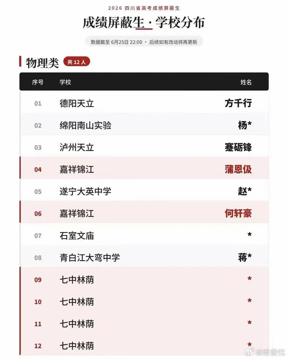 卧槽卧槽！！今年四川省状元是我们学校的！！！这下签名是真的涨价了四川高考
