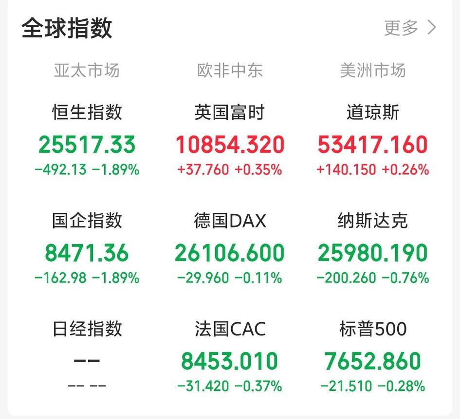 今天又要系好安全带了吧！一觉醒来，老美三大指数涨跌不一，科技相关概念板块集体