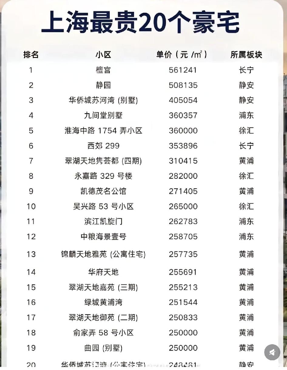 惊了！上海前二十豪宅排名出来了，汤臣一品居然没进前十。这些豪宅不都是钢筋混凝土盖
