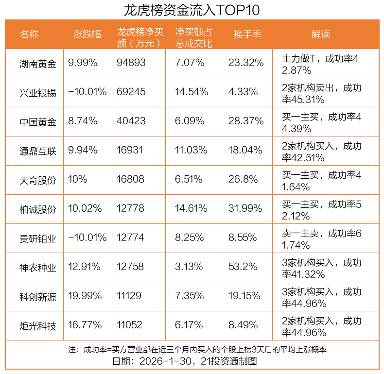 9.49亿资金抢筹湖南黄金, 机构狂买兴业银锡丨龙虎榜