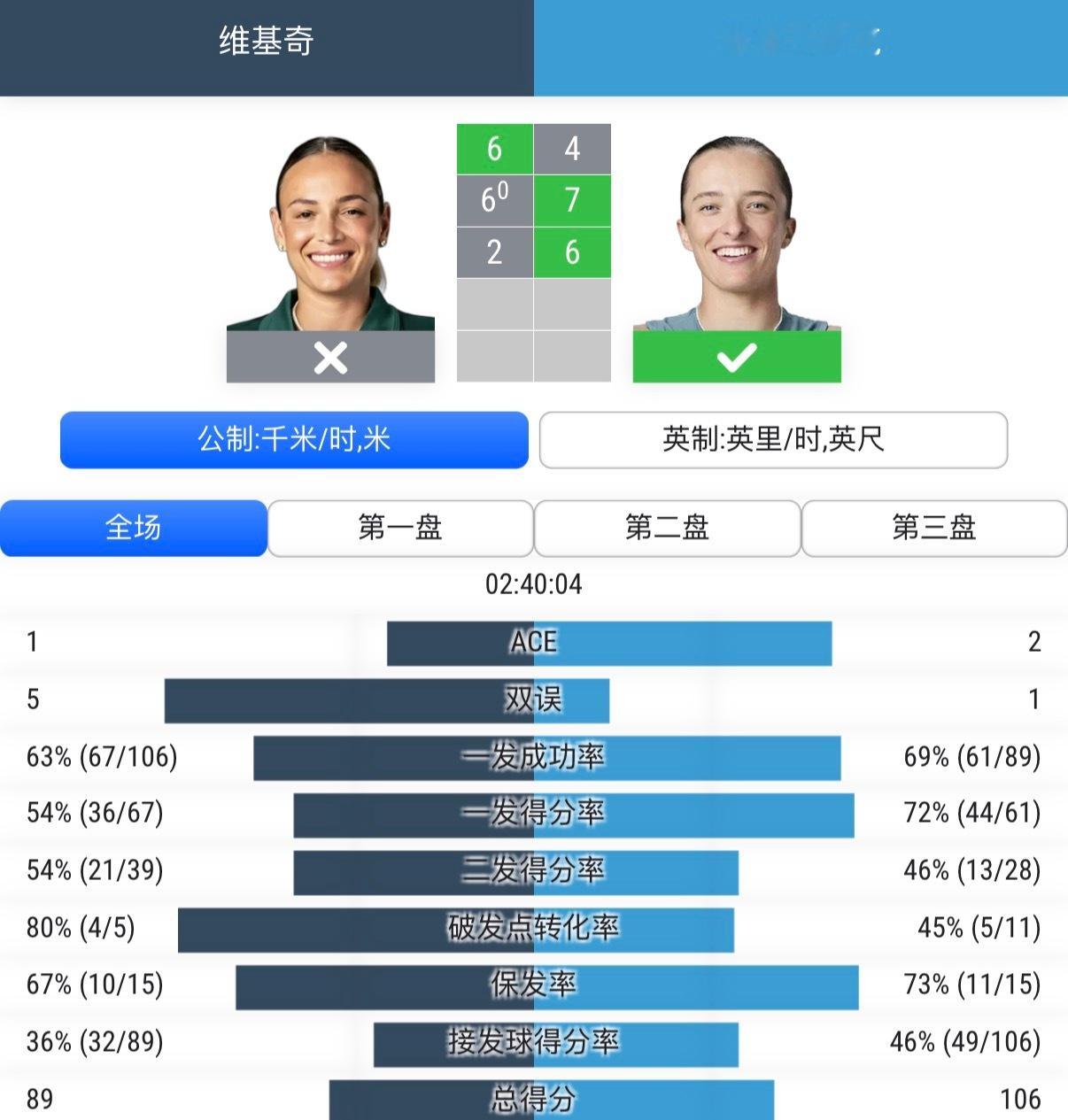 维基奇五连败斯瓦泰克中网女单第三轮，一格电女士曾有过神奇的五比二[捂脸哭]645