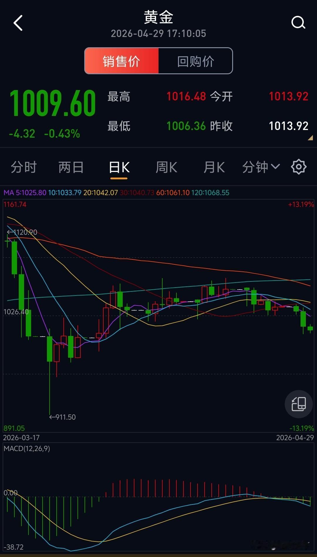 本轮黄金、白银的下跌已经持续第四天，今天黄金来到1009.66，白银来到17.2