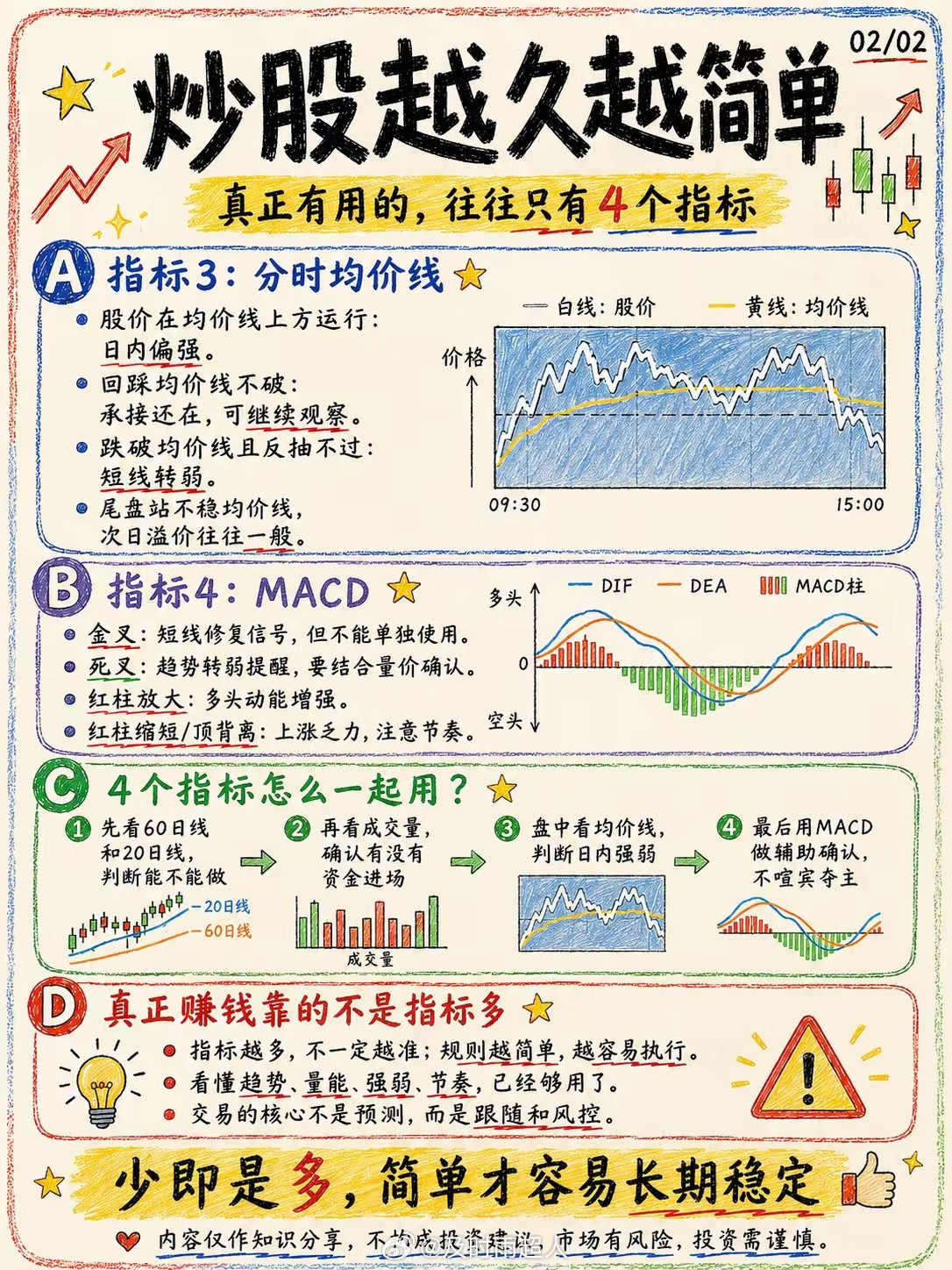 不要沉迷五花八门的技术指标，吃透这4个就够用​​​