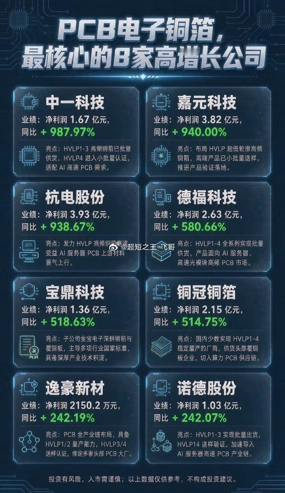 PCB电子铜箔，仅此八家核心倍增公司1、中一科技业绩：净利润1.67亿元，同