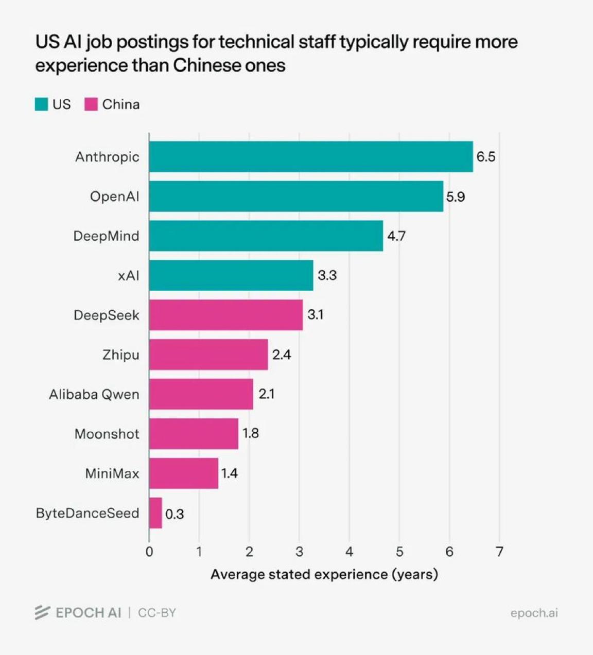 一位西方经济学家发了一张图，揭示了一个有趣的中美差异。美国AI实验室的技