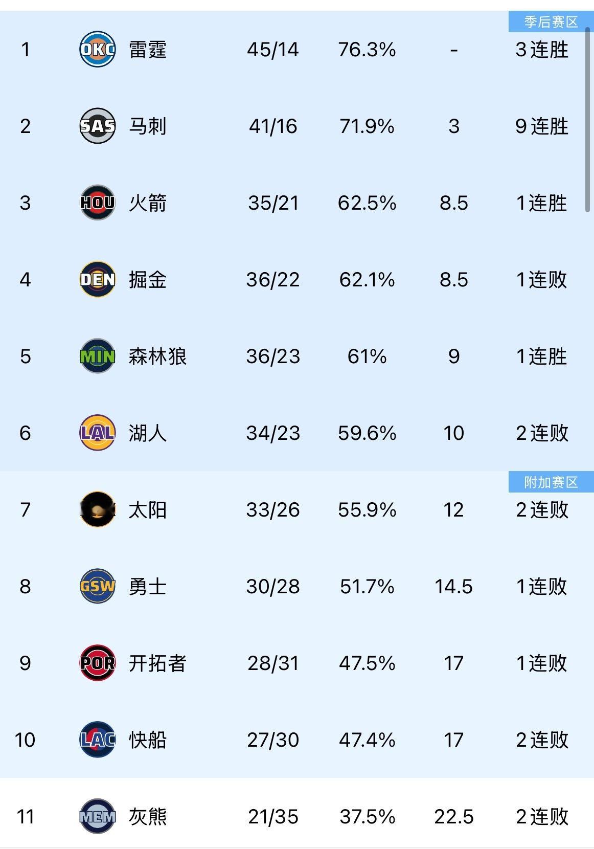 目前西部排名有啥想说的嘛🤔