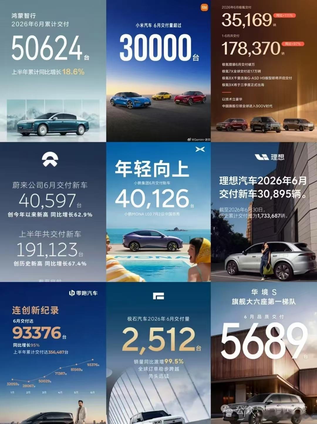 6月新势力车企交付合集！零跑汽车93376鸿蒙智行50624蔚来公司40,597