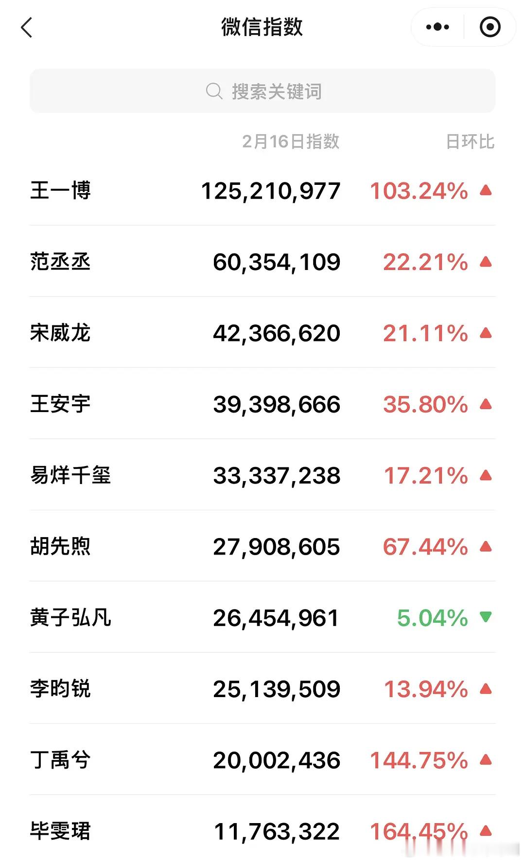 春晚今年春晚的男明星、女明星微指+百指+春晚话题热词