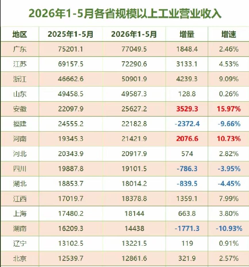 2026年1-5月规上工业营收额15强省份出炉：浙江超山东、安徽超浙江、河南超河