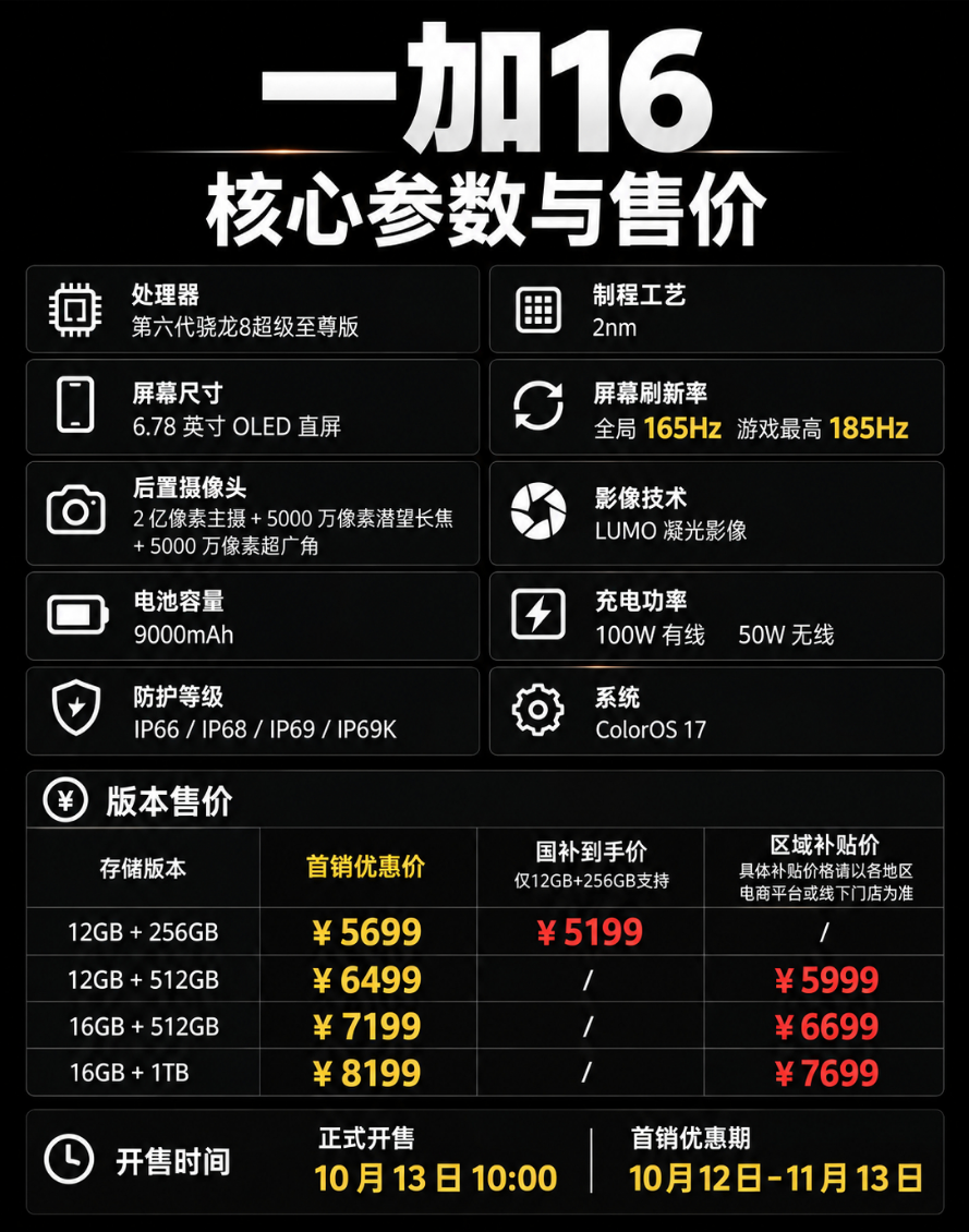 号称同平台最有诚意旗舰，国补后5199元起的一加16来了，2nm第六代骁龙8超级至尊版，185FPS