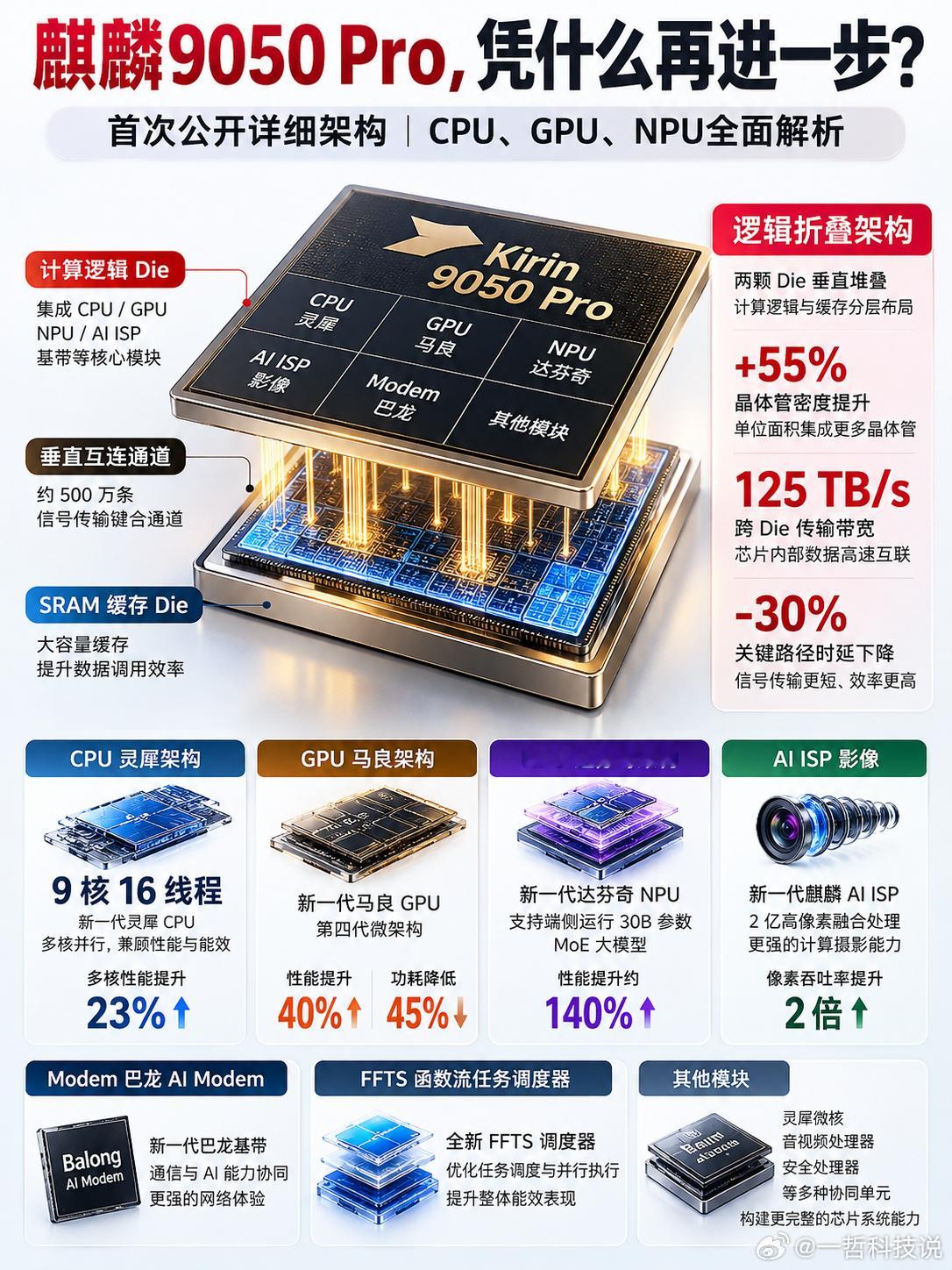 详细架构首次公开！麒麟9050Pro，凭什么更进一步？在上海练秋湖麒麟媒体沟通会上，华为官方首次正式
