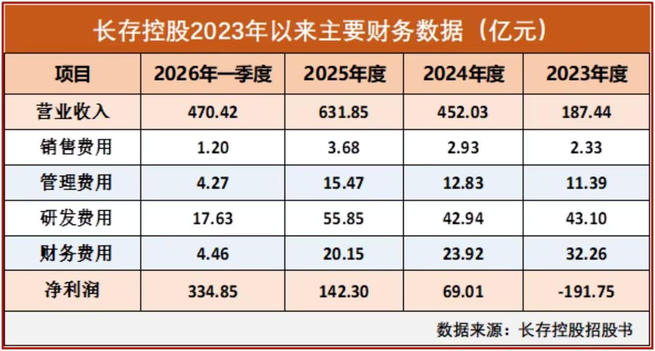 长江存储财务数据图表