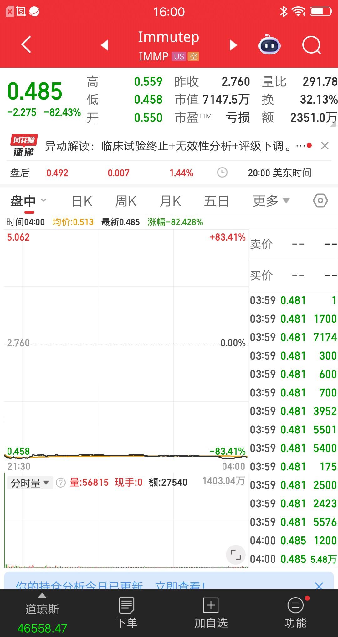 美股今天最惨的票诞生了，破产大阴线从天而降，根本躲不掉呀。该票开盘就是地狱，跌幅