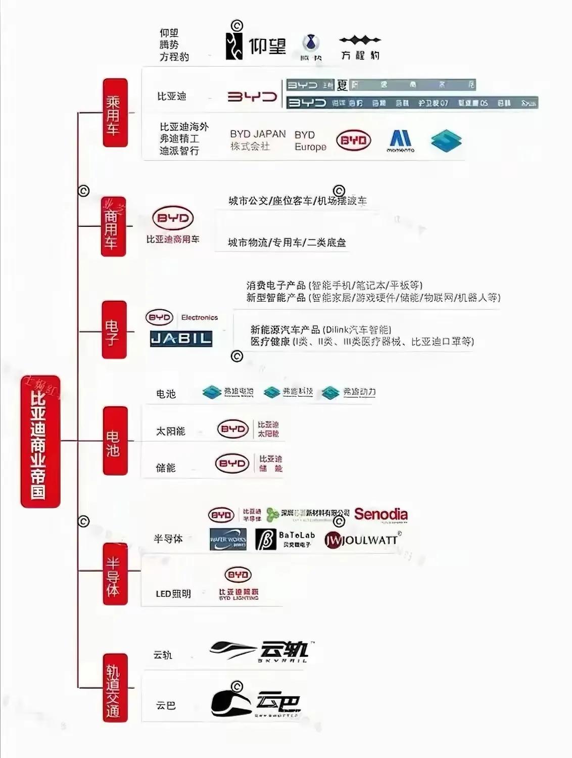 比亚迪真的是巨无霸，多少人以为他就是个车企，其实他的供应链长得不得。从乘用车